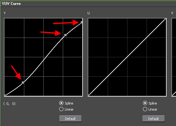 YUV curve